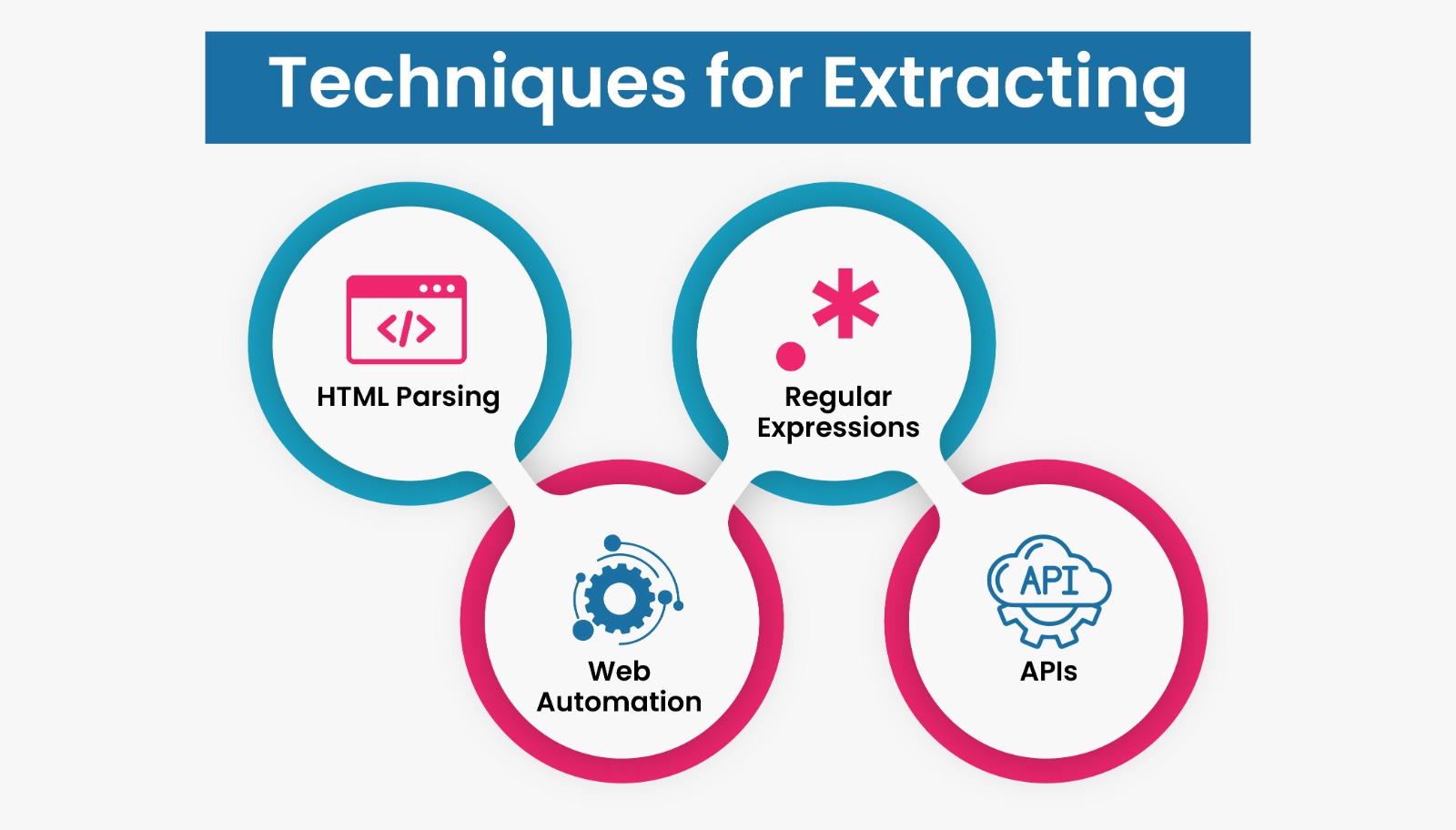 Techniques for Extracting the Web's Riches