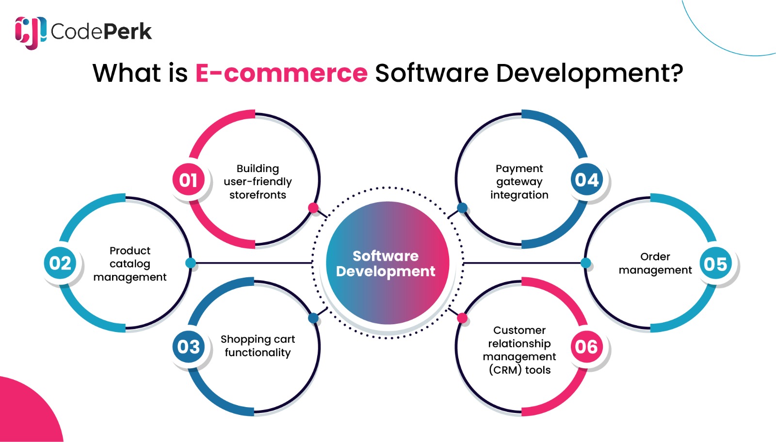 What is E-commerce Software Development