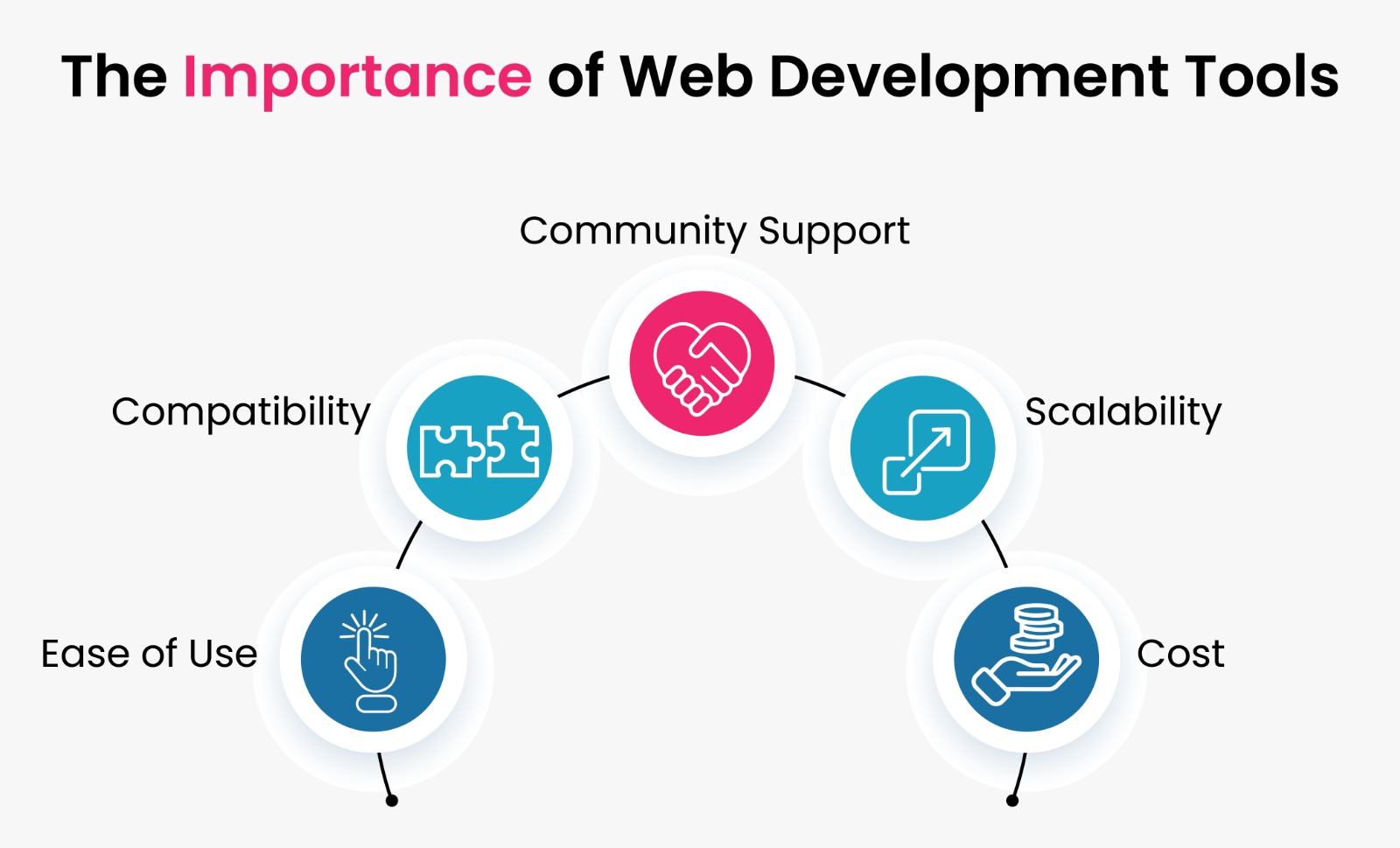 Importance of Web Development Tools